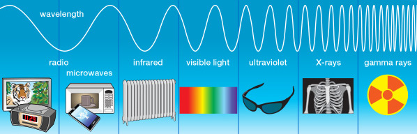 Electromagnetic Waves Spectrum